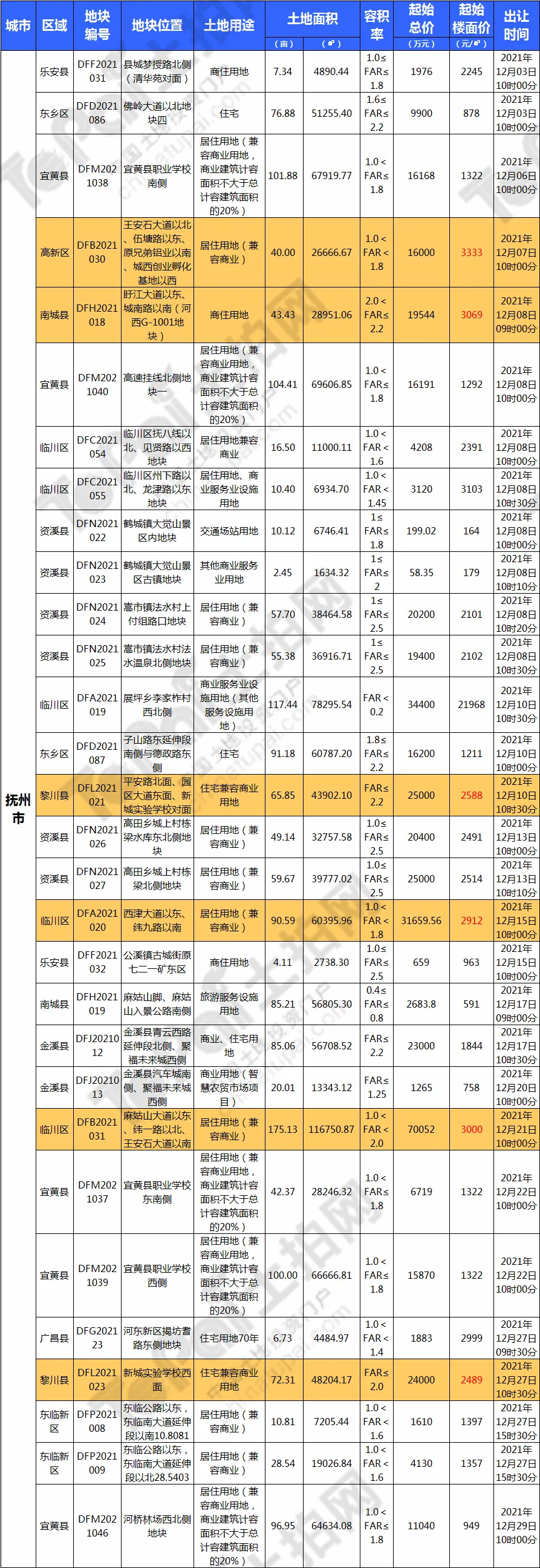 326宗,16309亩!江西12月迎土拍大爆发