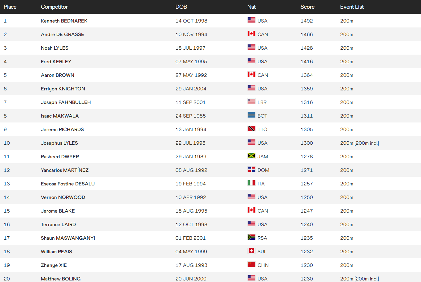 苏炳添世界排名最高第几(苏炳添第11位，国际田联最新百米排名，200米谢震业排第19名)