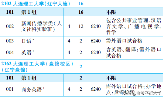 新高考100所热门高校2021年报录实况回顾·大连理工大学