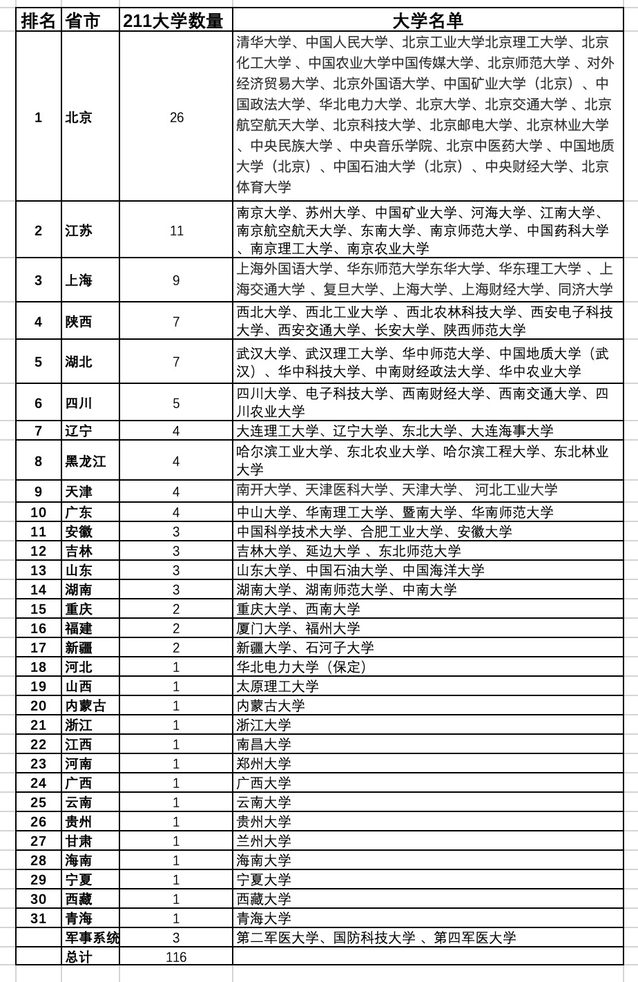 各省211大学数量排名