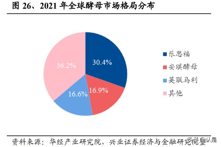 安琪酵母研究报告：基础需求坚实，全球布局更上层楼