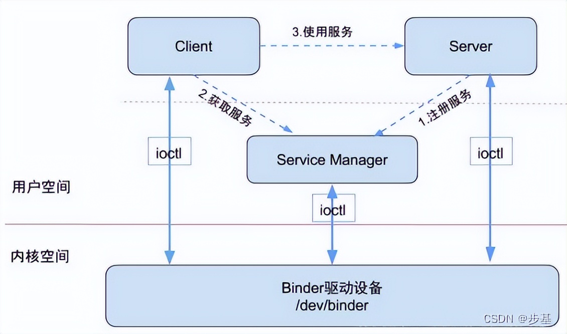 FrameWork源码——Binder 驱动解析