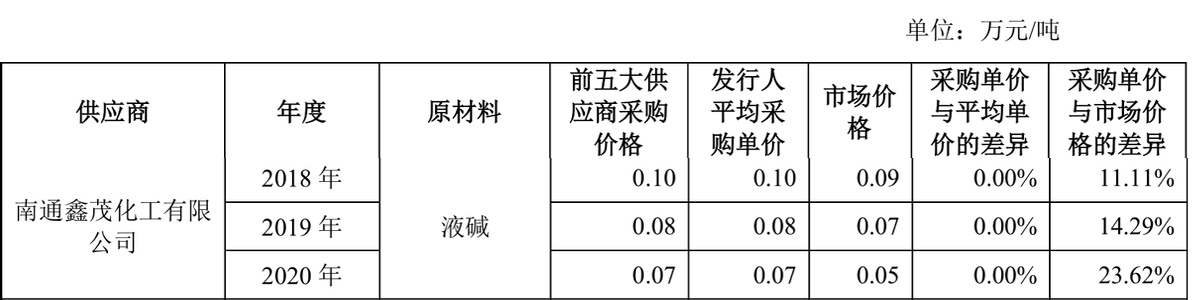 IPO“復讀生”富士萊：供應商與客戶重疊，一募投項目已投產