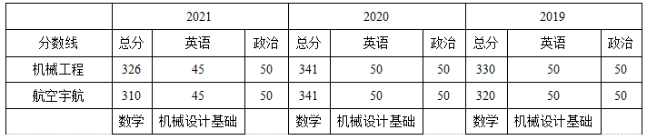 哈尔滨工业大学机械专硕（085500）考研2023年必看经验指导