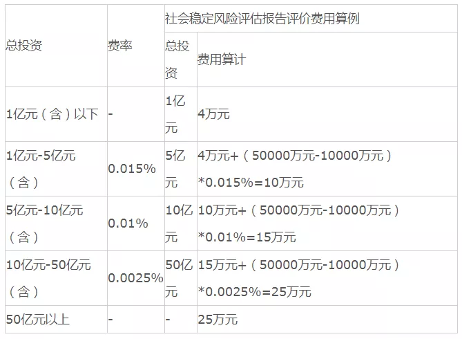 2022全过程工程咨询服务费取费标准(指导参考)