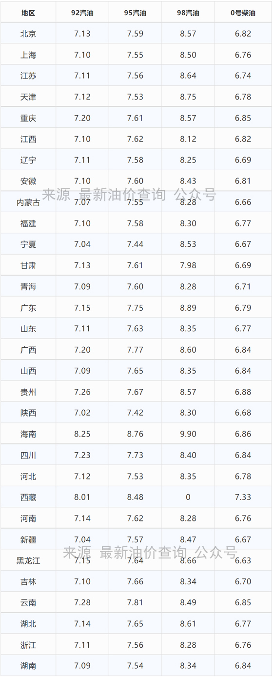 今日油价|2021年12月13日最新92、95汽油与柴油价格,周五油价调整