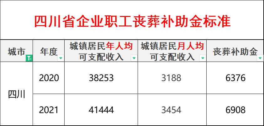 2022年四川丧葬费最新标准出炉！退休人员去世，能领多少钱？