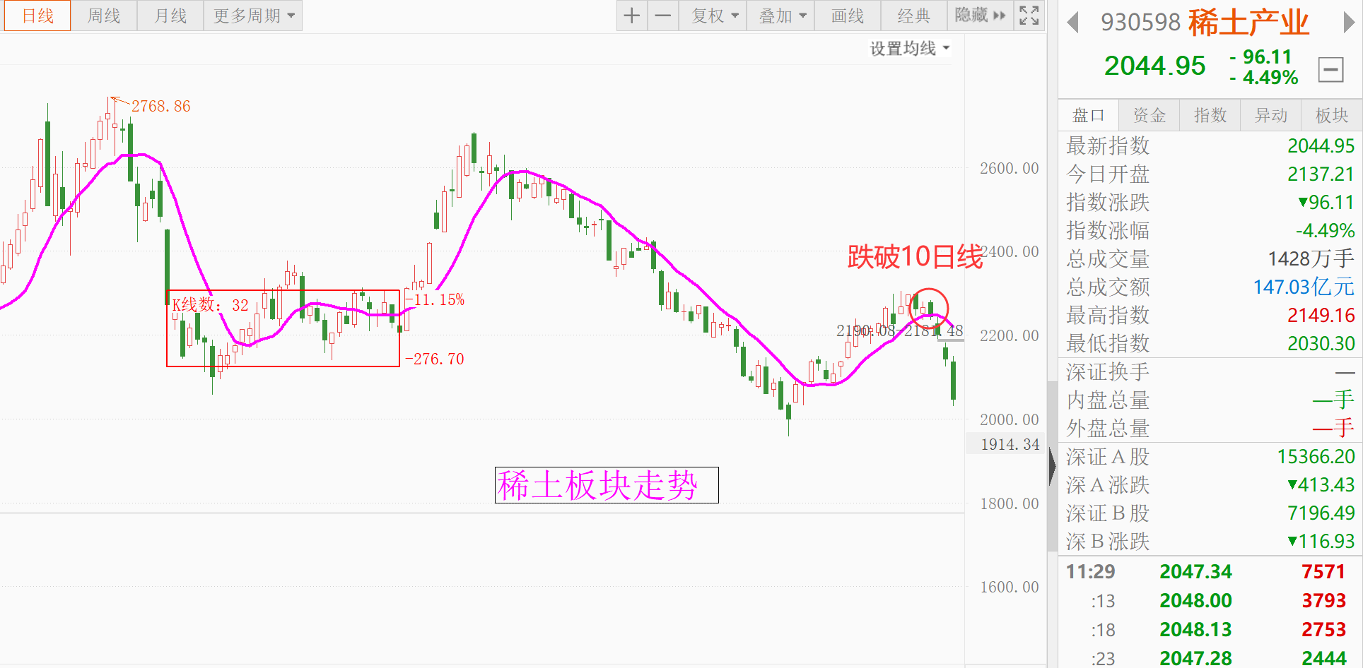 放量下跌怎么办？军工、稀土、医疗等板块看法及策略