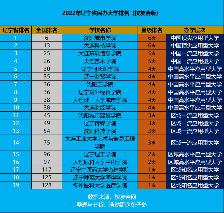 最新2022年辽宁省民办大学排名出炉：沈阳城市学院继续领跑