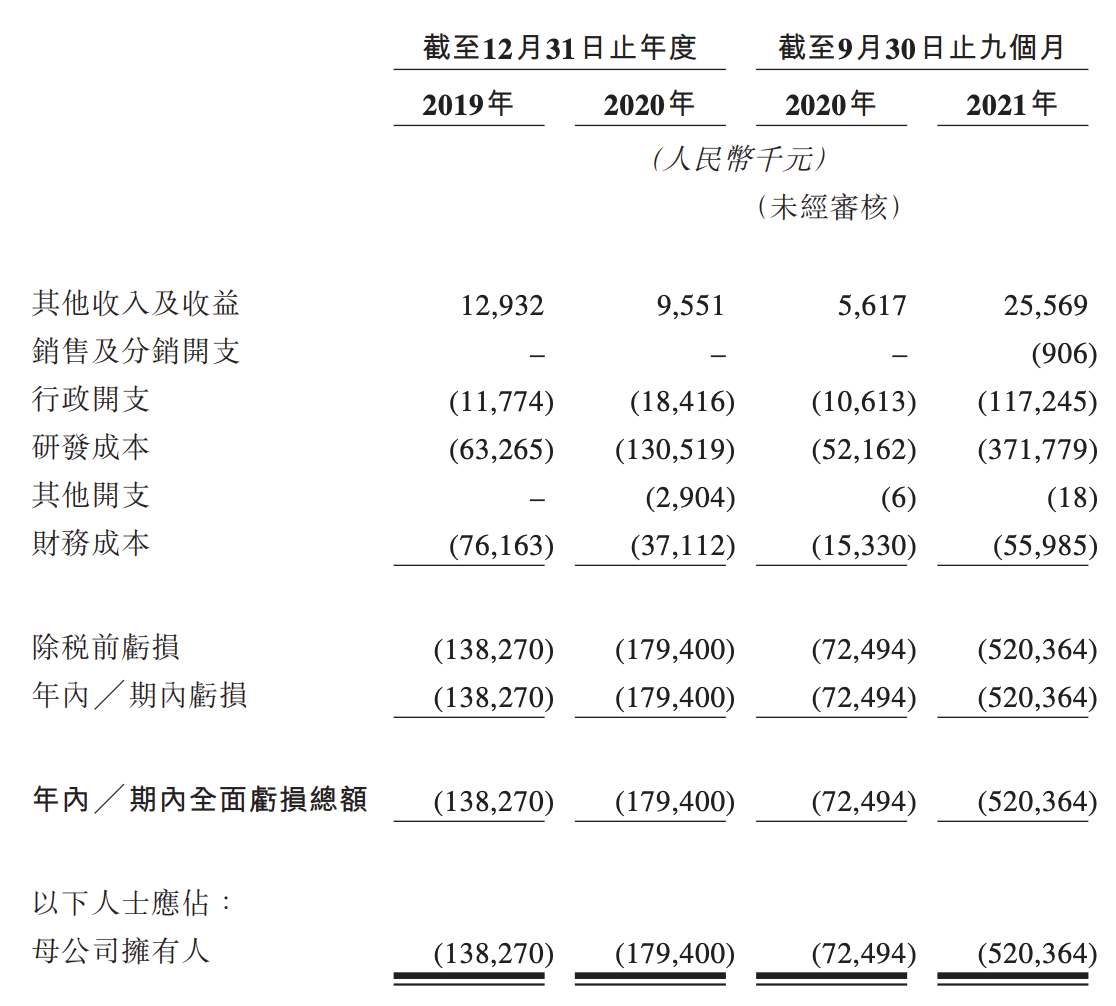 瑞科生物通过港交所聆讯：2021年亏损6.58亿元，同比扩大约2.6倍