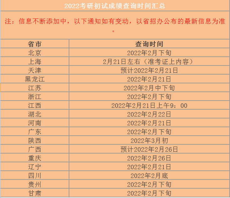 2022年考研最新进展：17省市公布初试查分时间