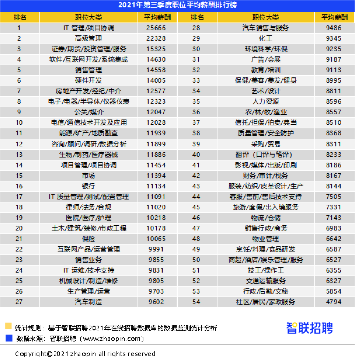 招聘数据（2021秋招新风向）