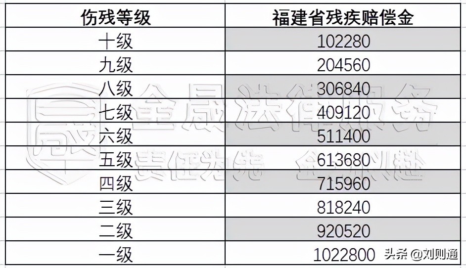 车祸赔偿标准一览表及车祸1到10级伤残赔偿金额