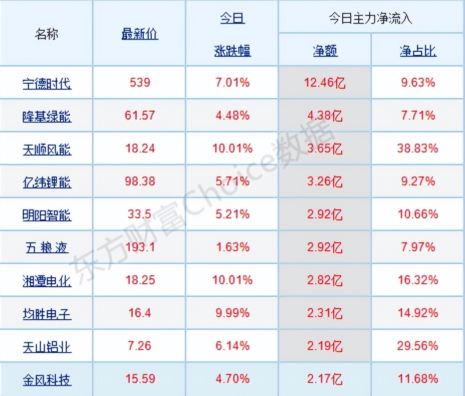 每日八张图：新能源VS大基建 两大热点谁更有潜力 宁王 再获主力青睐