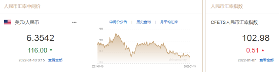 人民币中间价报6.3542，上调116点，机构：预计美联储3月加息