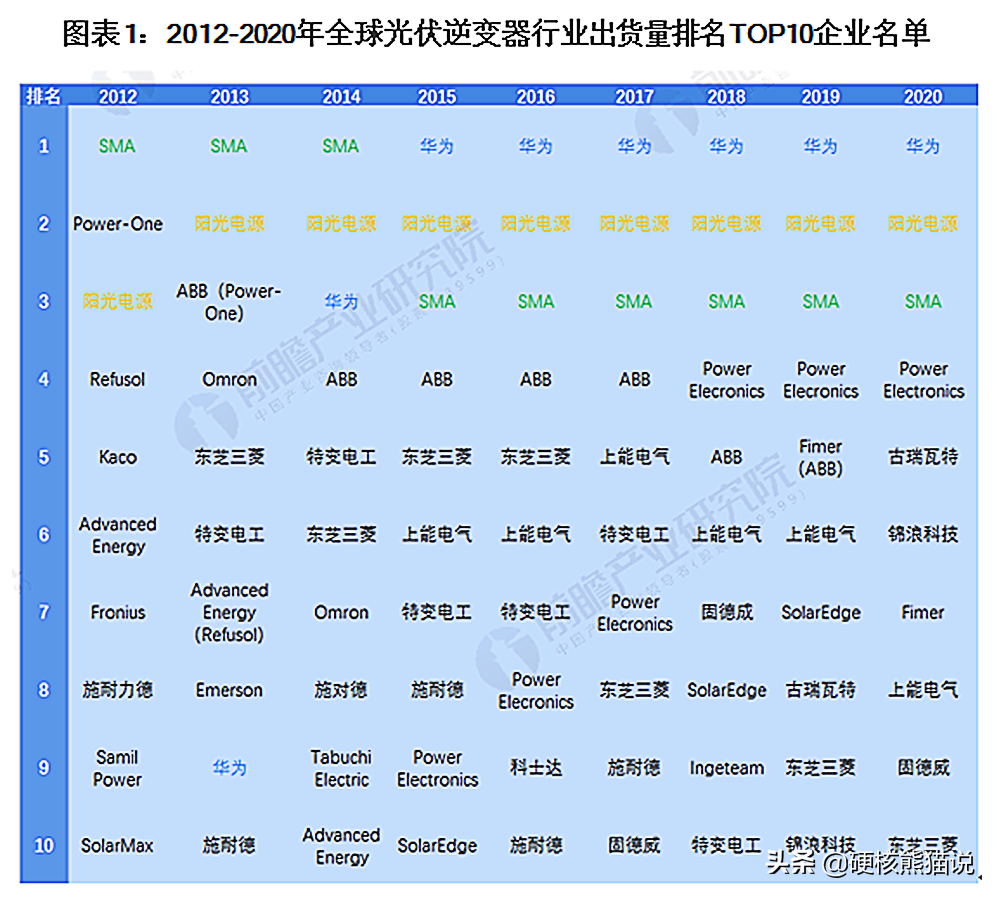 华为2年攻克光伏核心技术，7年做到逆变器行业第一