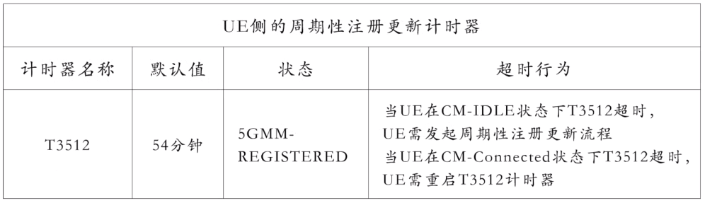 5GC基础自学系列 | 5GC中的3个移动性管理计时器-蘑菇号