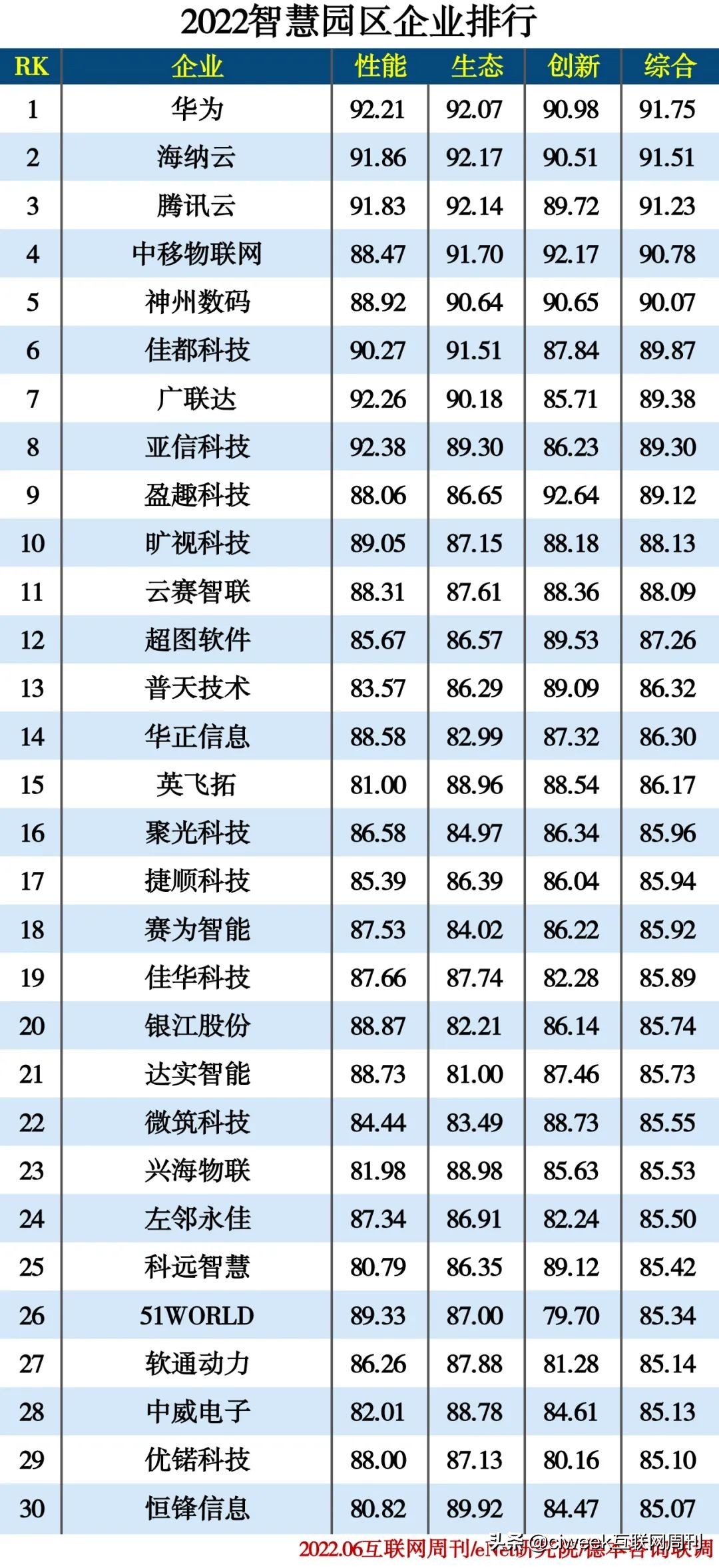 2022信创产业分类排行