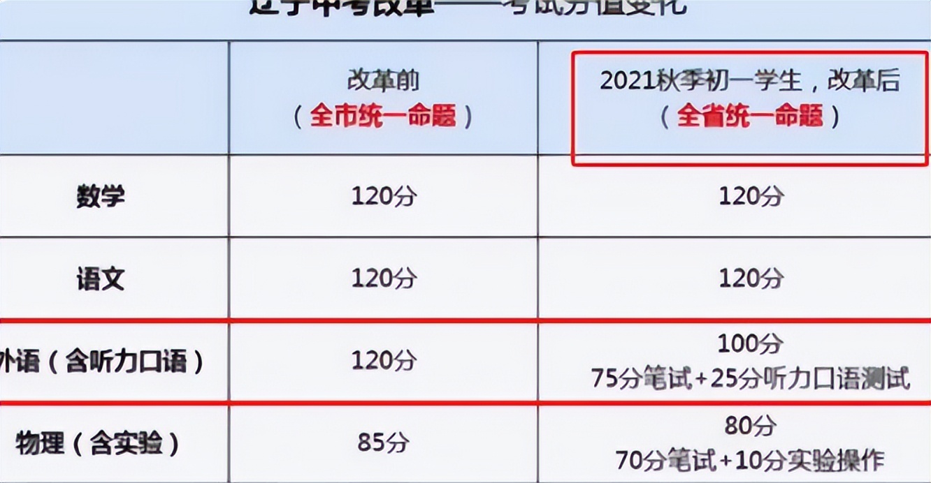 英语或降为副科，两门学科有望成为主科？部分地区开始试行