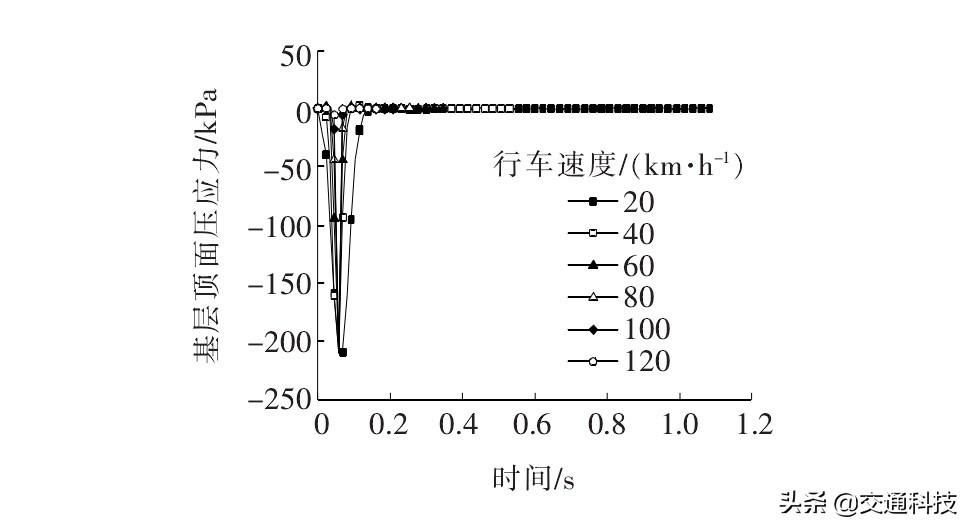 移动荷载作用下组合式沥青路面结构受力特性分析