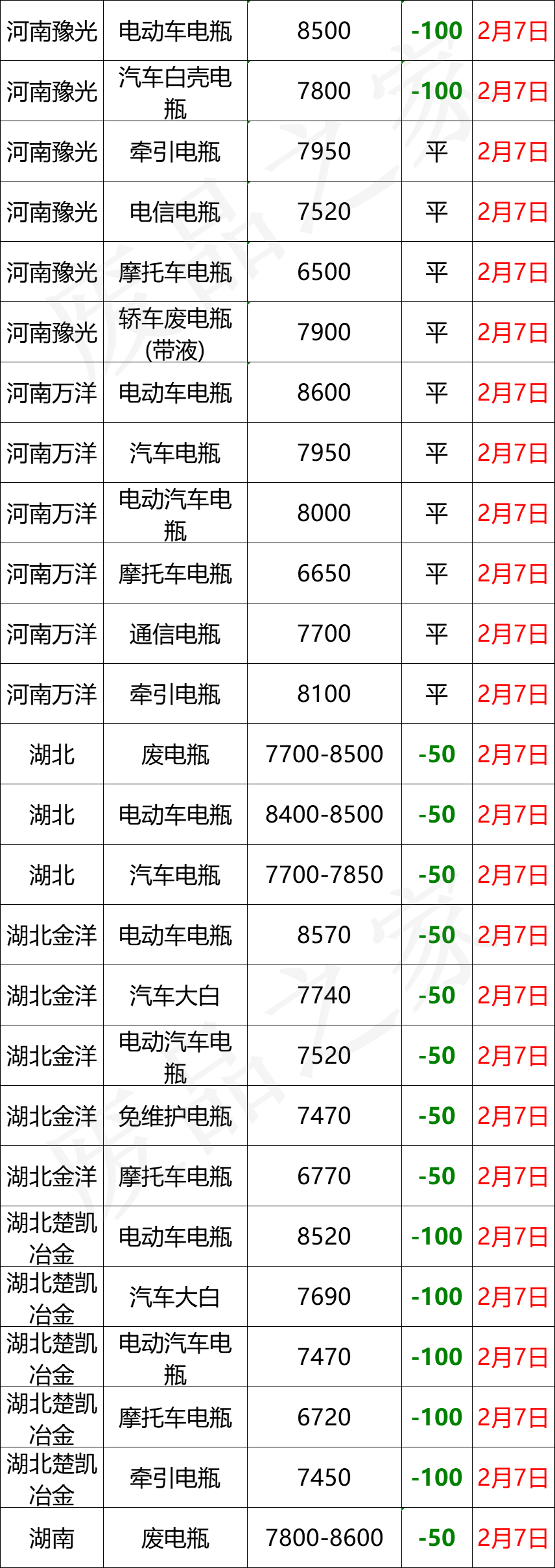 最新2月7日全国重点废电瓶企业参考价格汇总（附价格表）