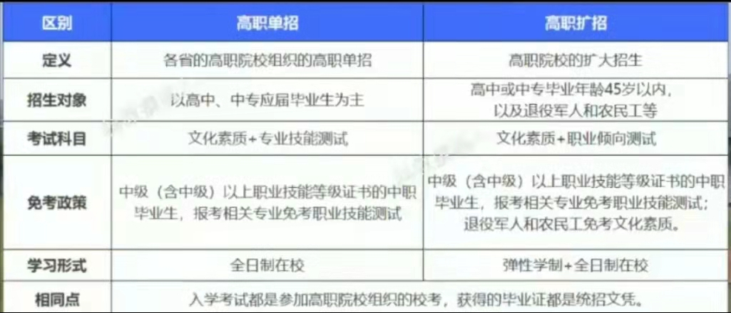 高职扩招后，关于全日制大专将有新的政策规划