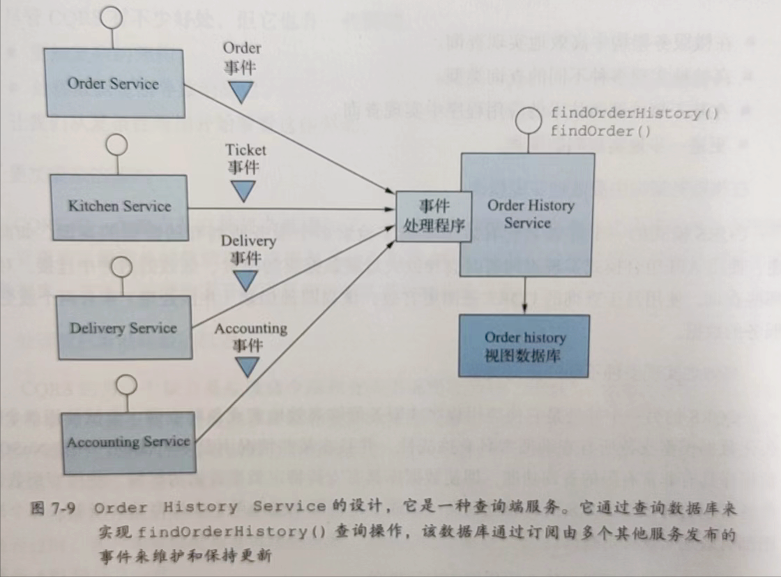 《微服务架构设计模式》读书笔记（七）：在微服务架构中实现查询
