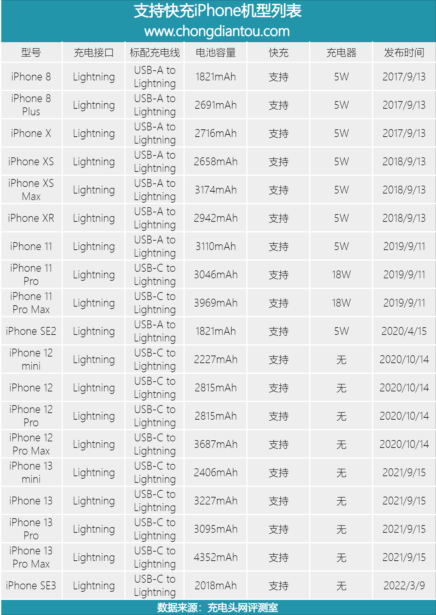 看完这篇就知道 iPhone SE3 能用什么样的充电器