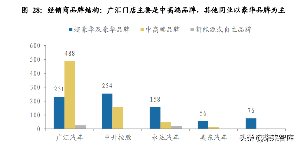 汽车经销商行业专题报告：如何看待汽车经销商的业务前景？