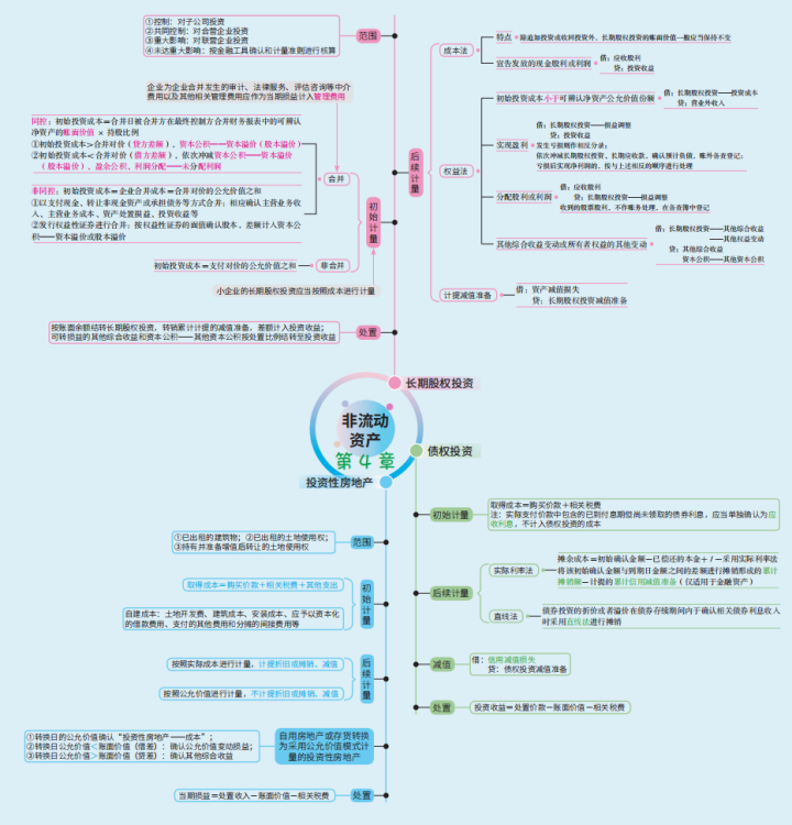 2022初会通关：思维导图+三色笔记+背诵口诀+历年真题+10套密卷