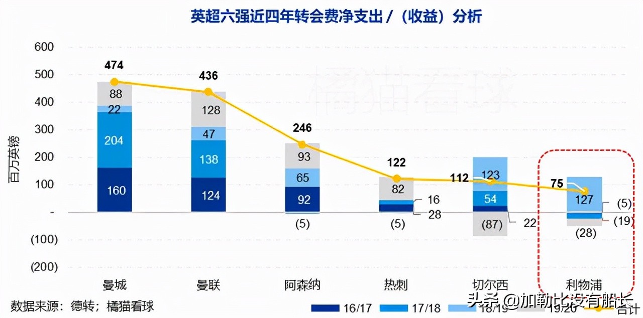 热刺为什么算英超六强(有别于曼市双雄的壕，连夺欧冠英超的利物浦怎样做到量入为出的？)