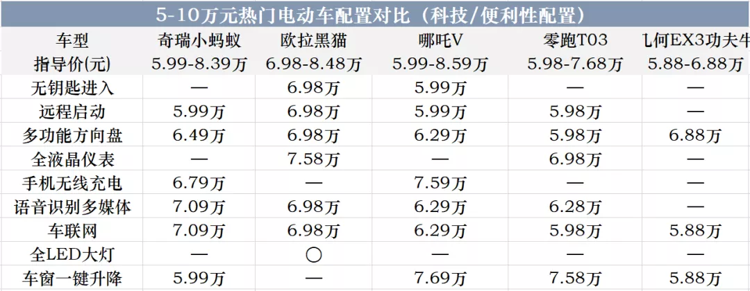 小蚂蚁10月销量破万，5-10万元电动汽车是怎样一个宝藏市场？