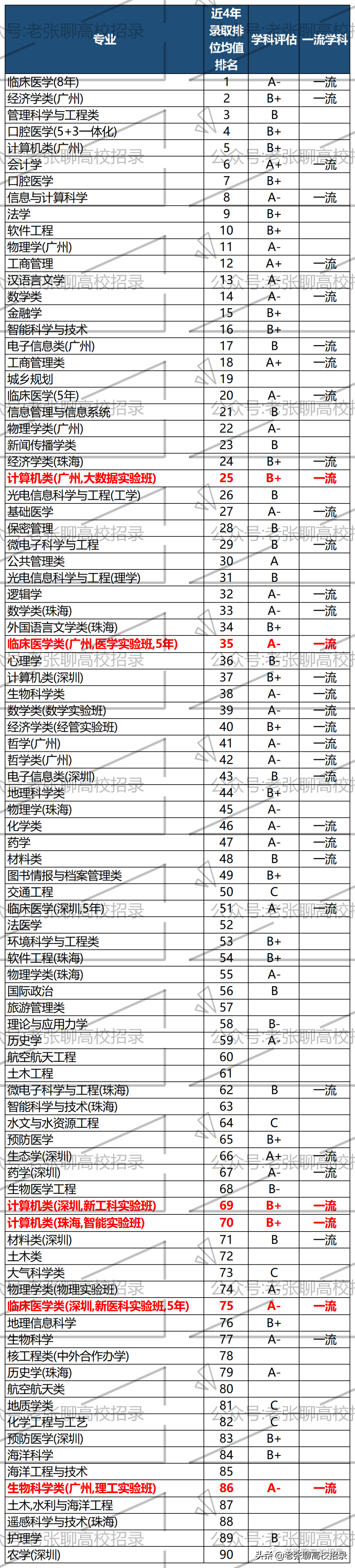 「2022高考参考」中山大学2021年广东省招生情况总结