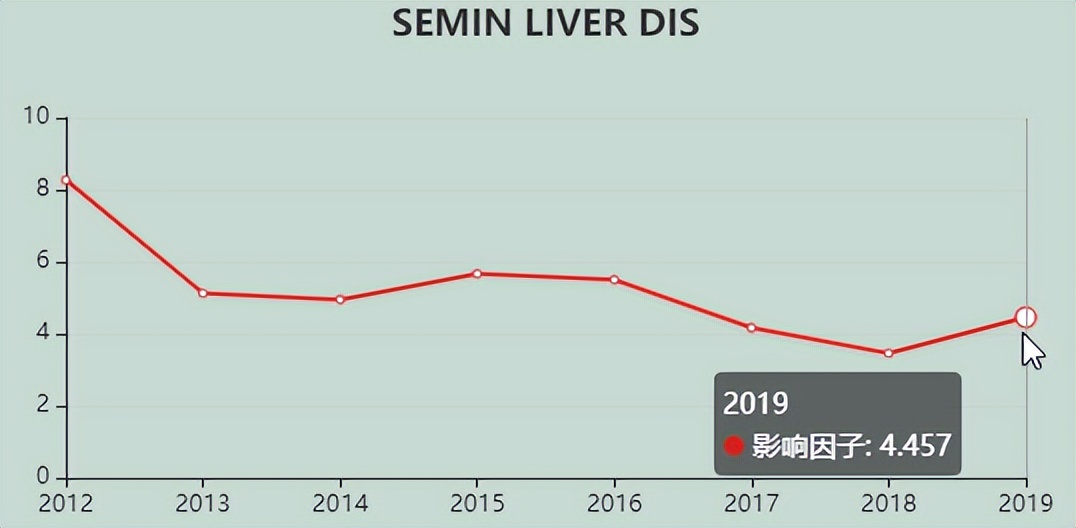 肝病胃肠病｜这本SCI，6.115分，IF增长37.20%