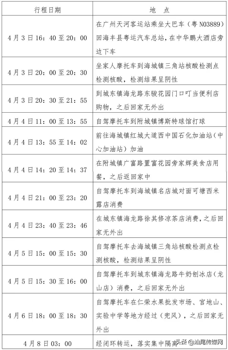 关于2名密切接触者行程轨迹的通报