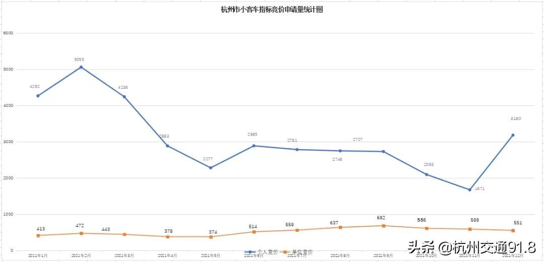 1月小客车增量指标审核结果出炉!下周二竞价,周三摇号