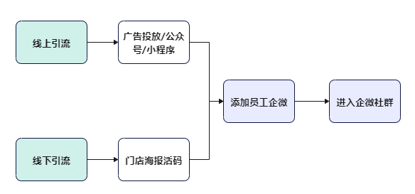 线下门店如何利用门店活码给私域引流？企业微信门店活码如何设置