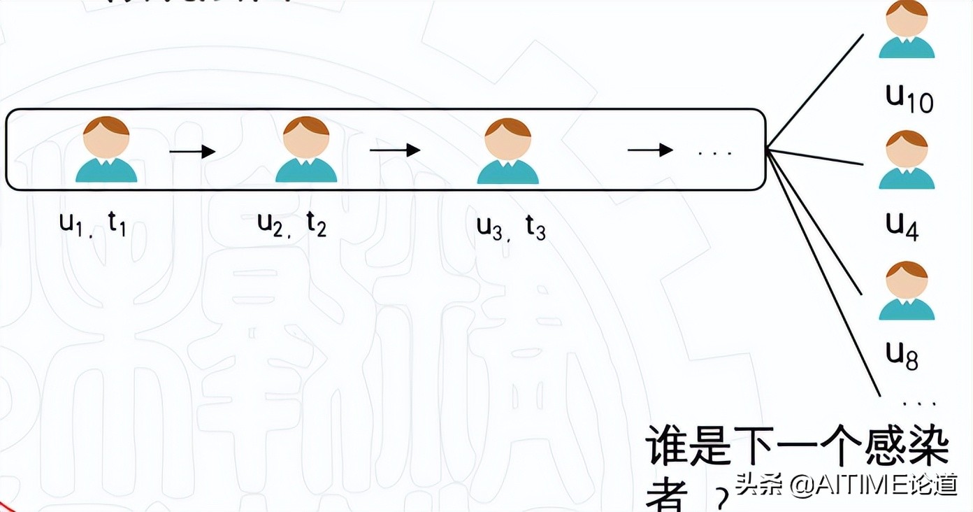 干货！基于序列超图神经网络的信息扩散预测