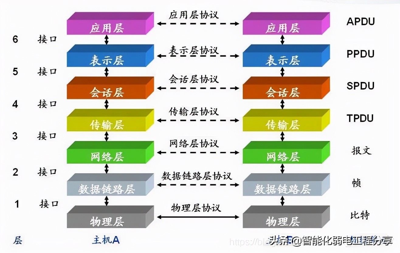 中繼器、集線器、網橋、交換機、路由器、網關大總結，通俗易懂