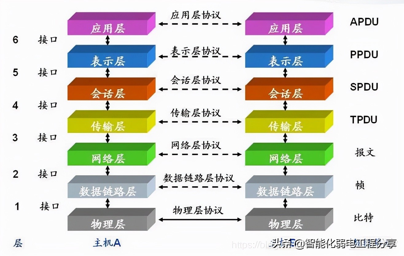 中继器、集线器、网桥、交换机、路由器、网关大总结，通俗易懂