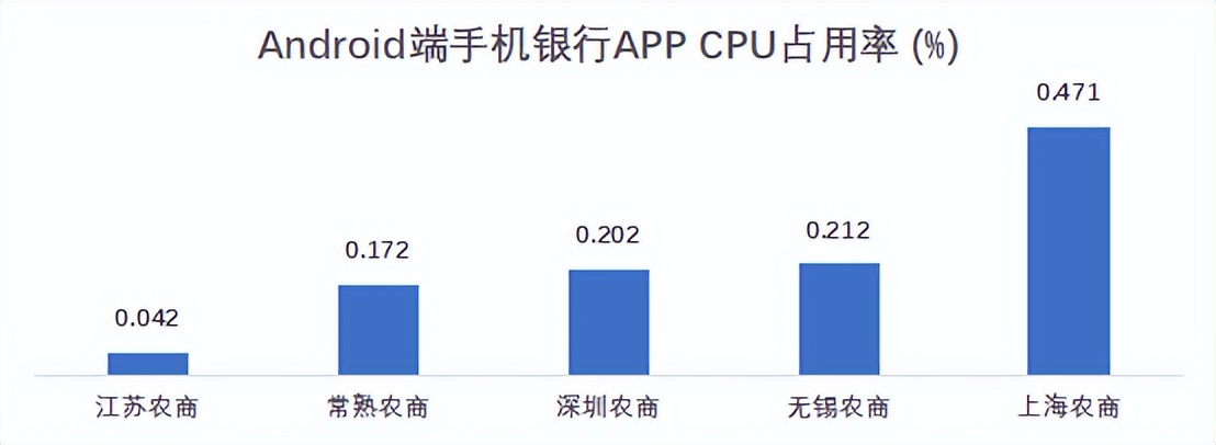 22家农商行手机银行性能评测数据公布，快看贵行表现如何？