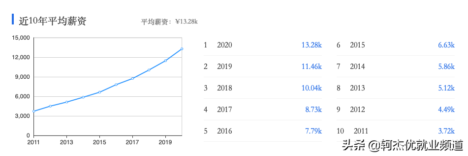 金融学学什么？毕业薪资和行业就业情况如何？