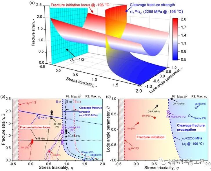 顶刊《IJP》：BCC钢在零下196ºC的低温塑性及断裂机制转变行为