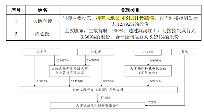 美腾科技增收减利，与大地公司关系难理清，经营独立性存疑