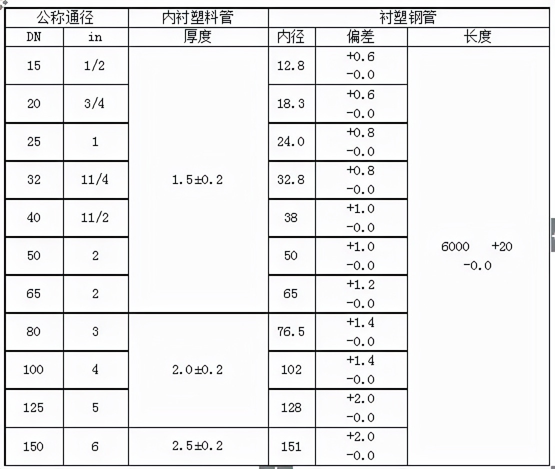 给排水材料进场如何验收？详细总结，建议收藏