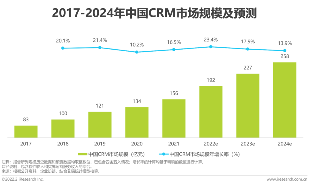 2022年中国CRM行业研究报告