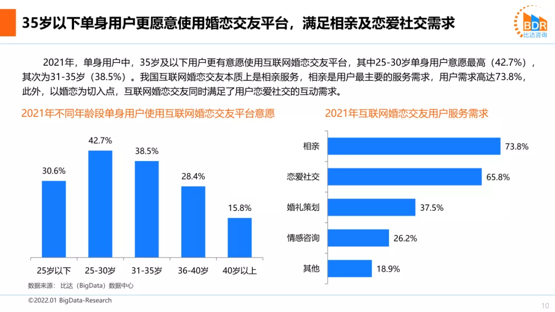 完善婚恋产业圈，百合佳缘市场收入份额占比25.1%持续领跑行业