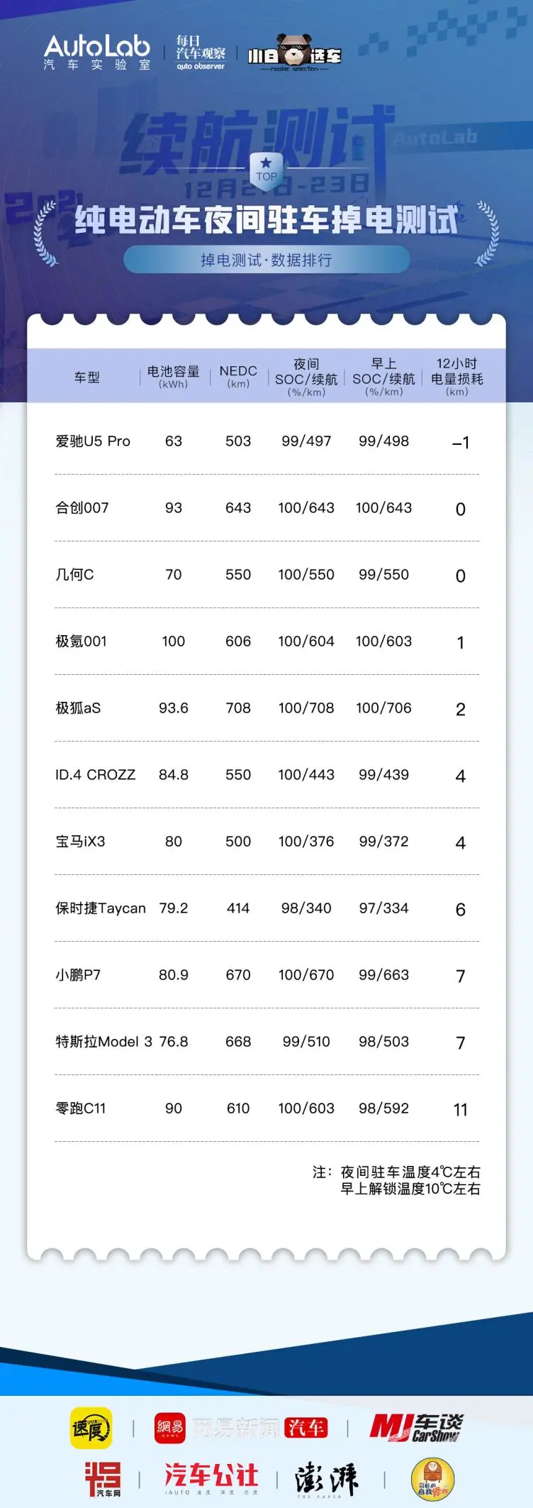 冬季续航测试：都知道电动车夜间会掉电，但没想到会出现这种情况