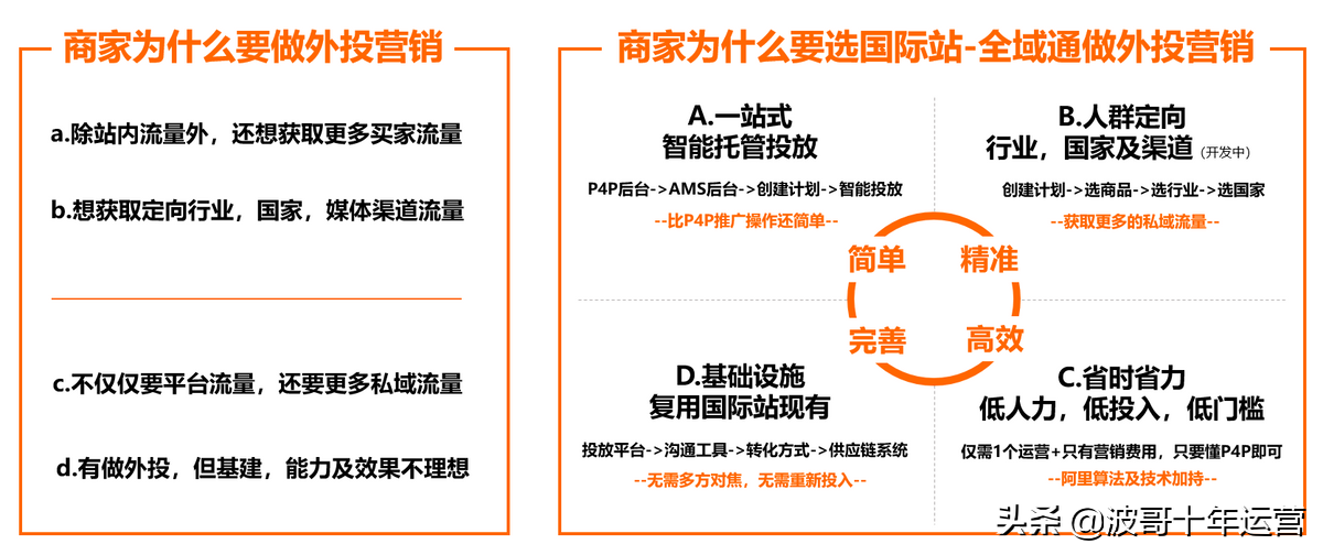阿里国际站全域通，是营销推广利器还是又一圈钱套路？