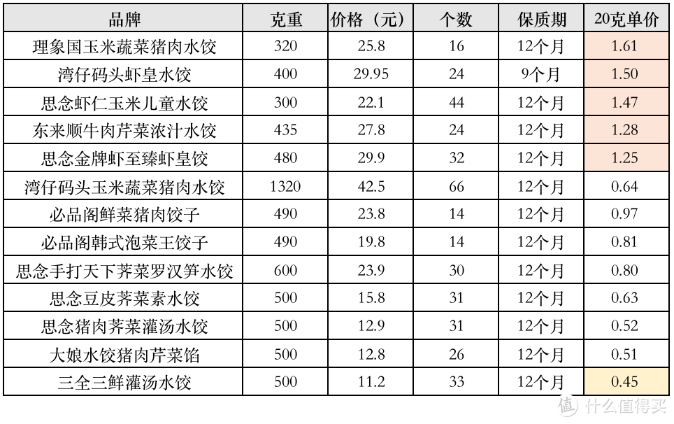 测评 | 一次吃了13款水饺，终于找到速冻水饺之王！还有选购攻略